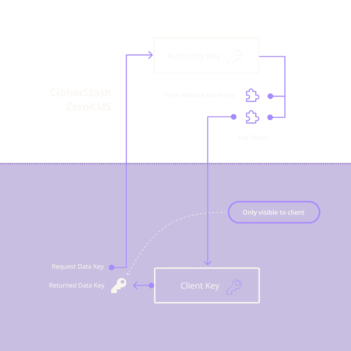 ZeroKMS architecture diagram