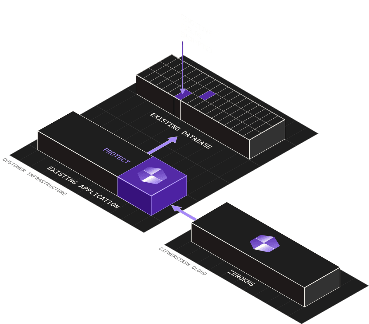 ZeroKMS illustration