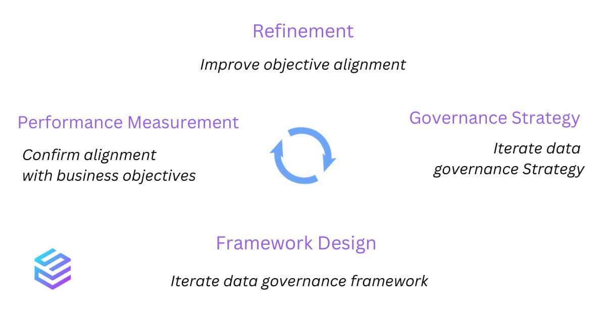 Data Governance Refinement
