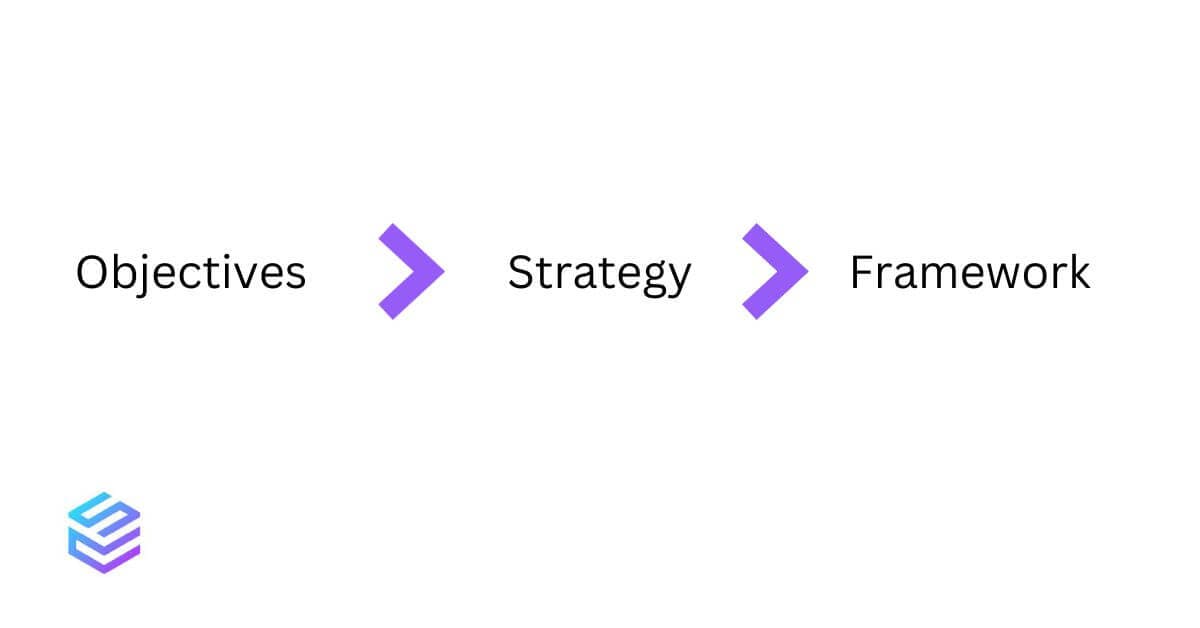 Objectives Strategy Framework
