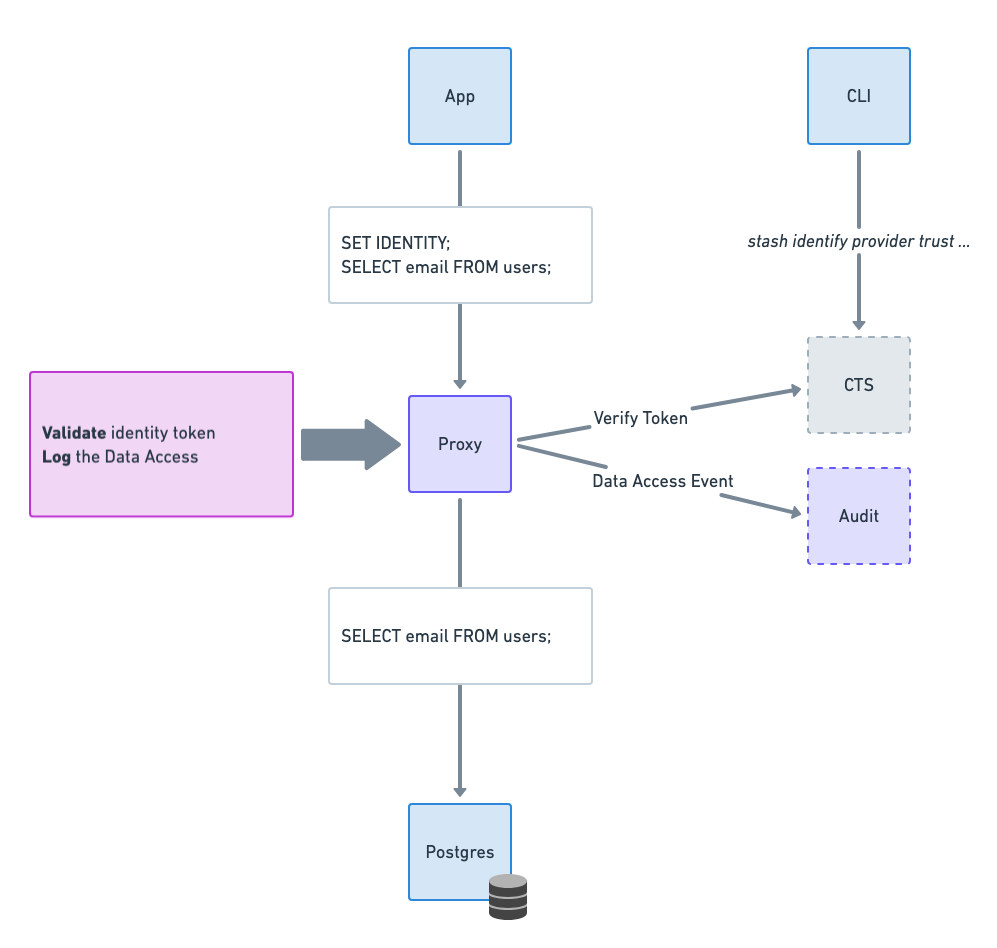 Identity Passthrough Architecture