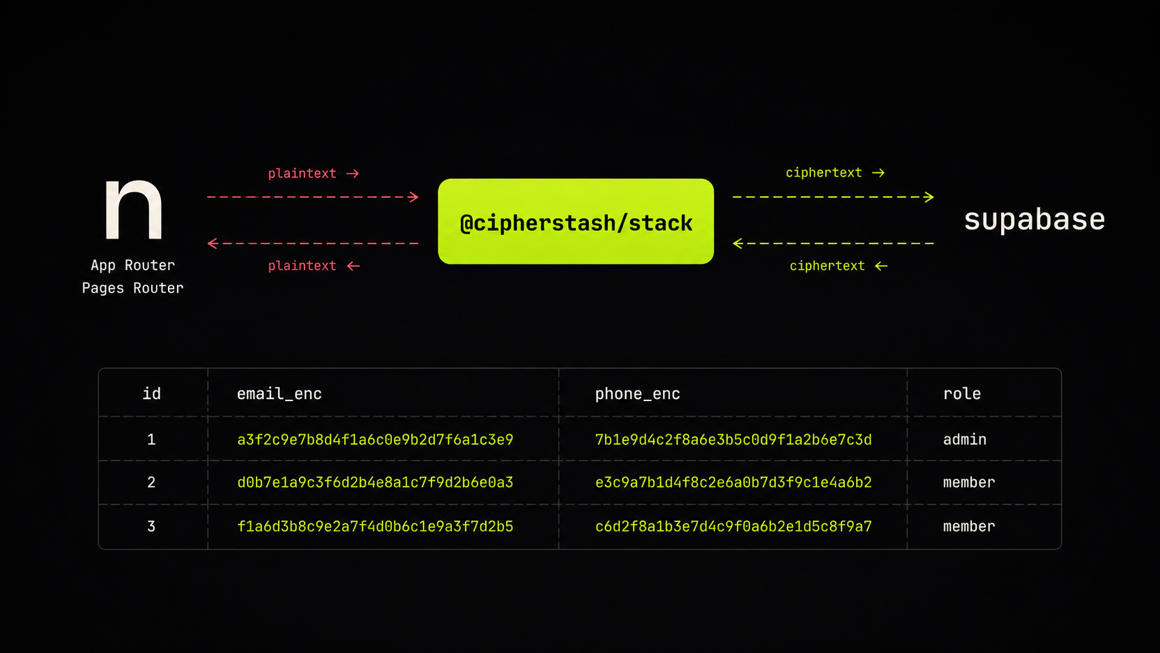 Adding CipherStash Stack to a Next.js + Supabase app — App Router and ...